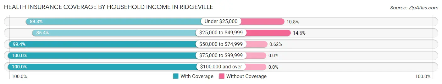 Health Insurance Coverage by Household Income in Ridgeville