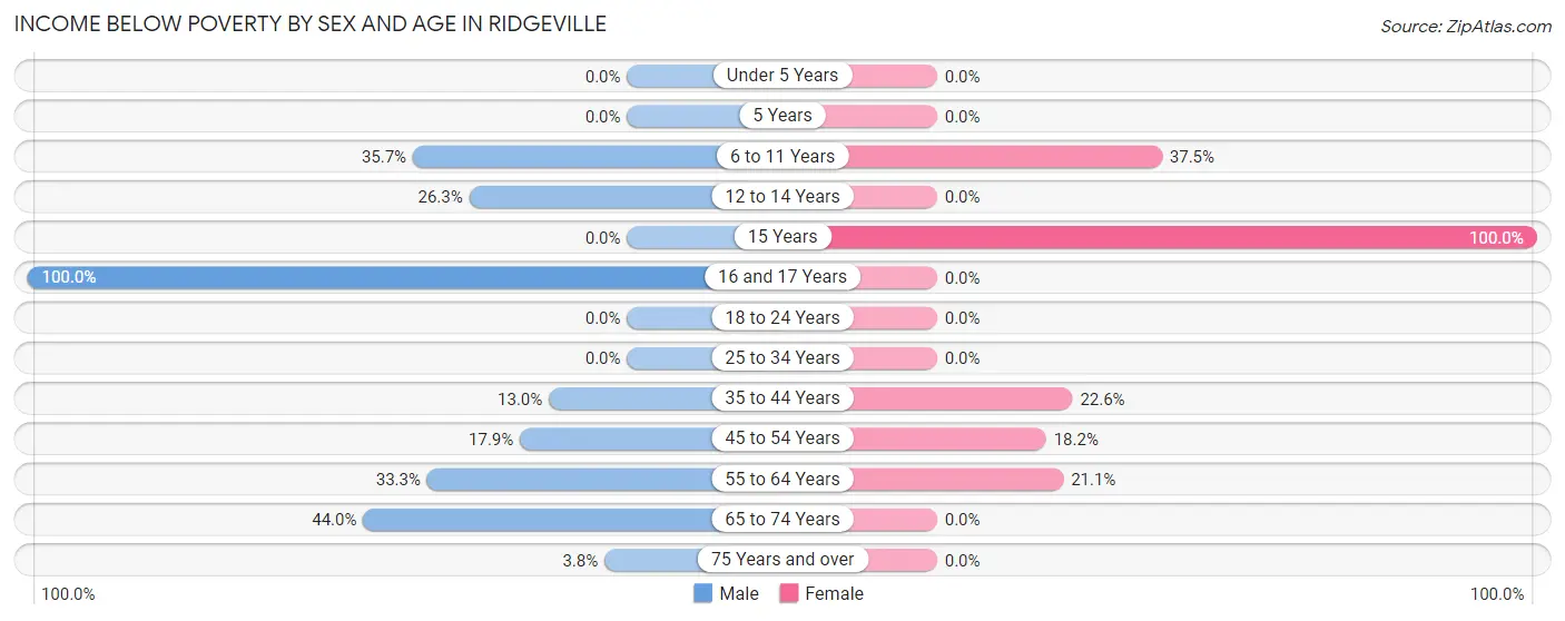 Income Below Poverty by Sex and Age in Ridgeville