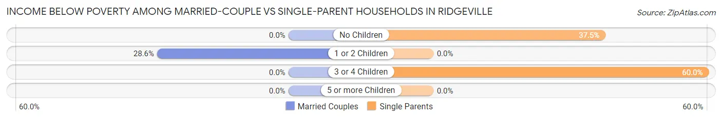 Income Below Poverty Among Married-Couple vs Single-Parent Households in Ridgeville