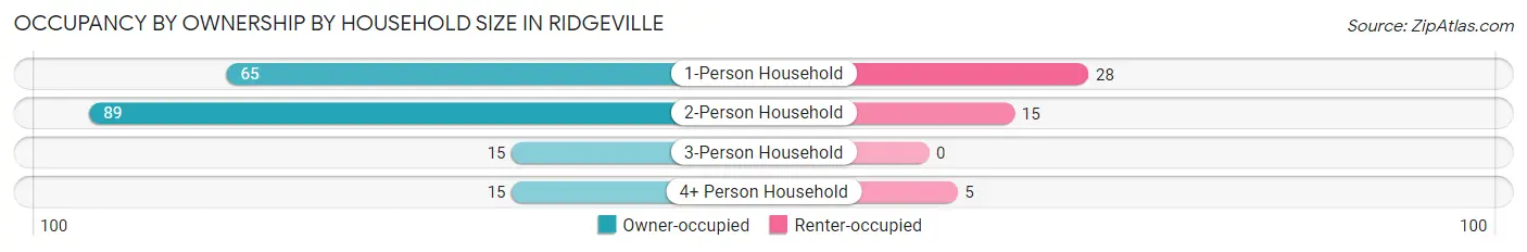 Occupancy by Ownership by Household Size in Ridgeville