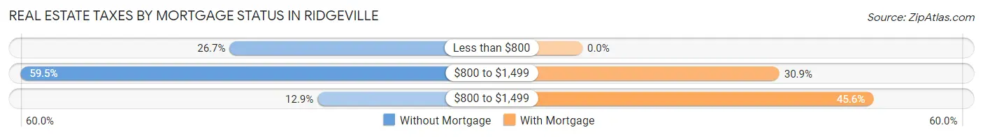 Real Estate Taxes by Mortgage Status in Ridgeville
