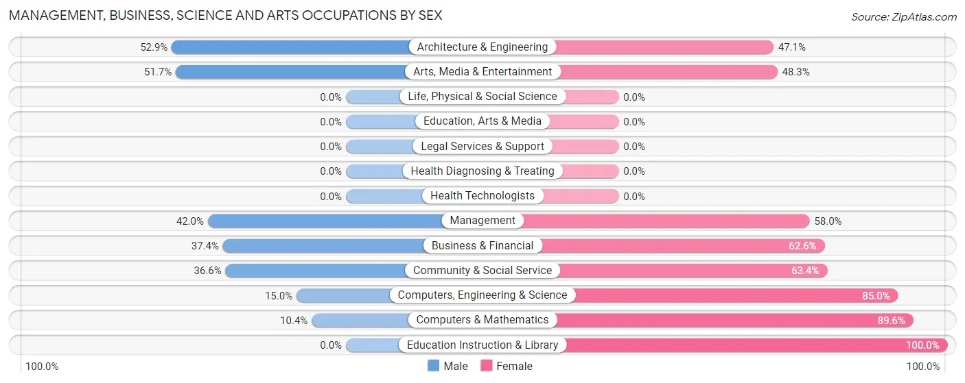 Management, Business, Science and Arts Occupations by Sex in Riverview