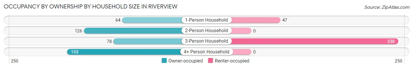 Occupancy by Ownership by Household Size in Riverview