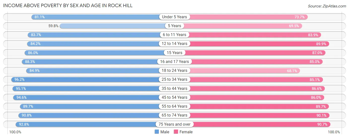 Income Above Poverty by Sex and Age in Rock Hill