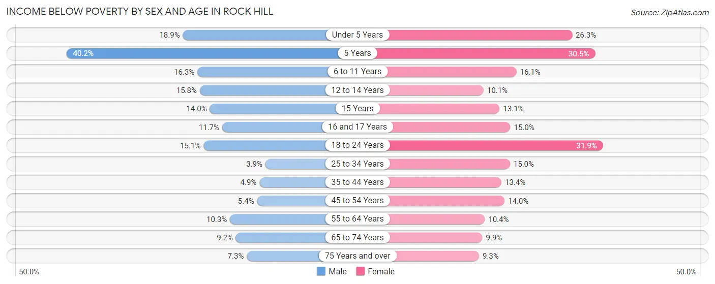 Income Below Poverty by Sex and Age in Rock Hill