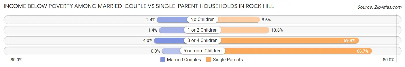 Income Below Poverty Among Married-Couple vs Single-Parent Households in Rock Hill