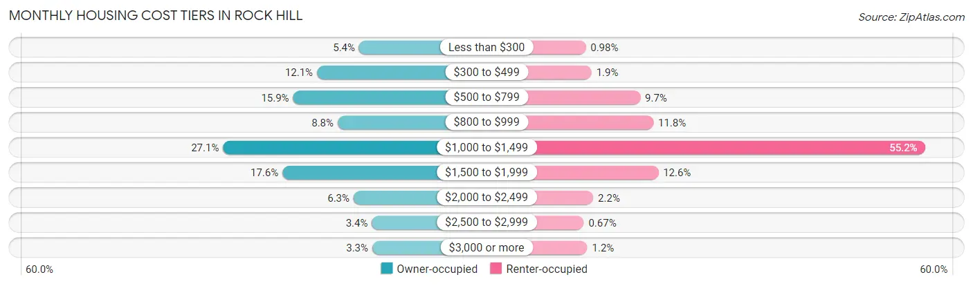 Monthly Housing Cost Tiers in Rock Hill