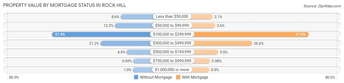 Property Value by Mortgage Status in Rock Hill