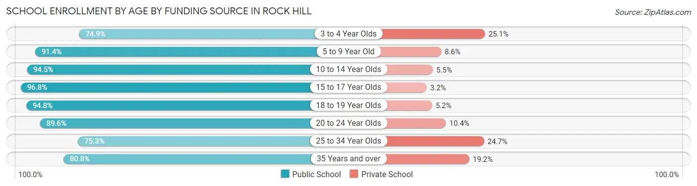 School Enrollment by Age by Funding Source in Rock Hill