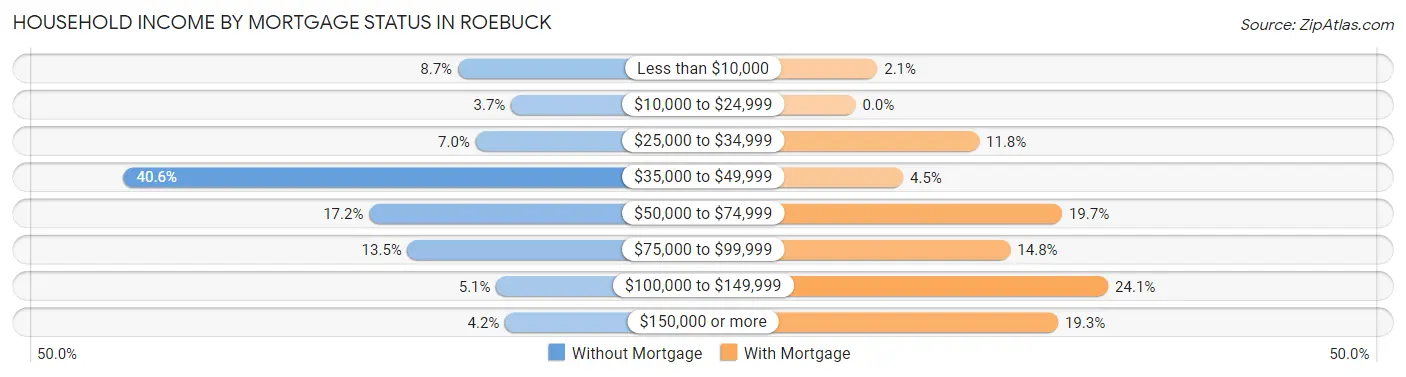 Household Income by Mortgage Status in Roebuck
