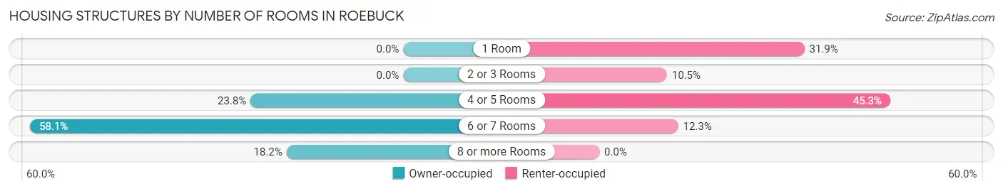 Housing Structures by Number of Rooms in Roebuck