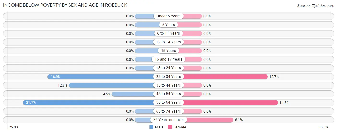 Income Below Poverty by Sex and Age in Roebuck