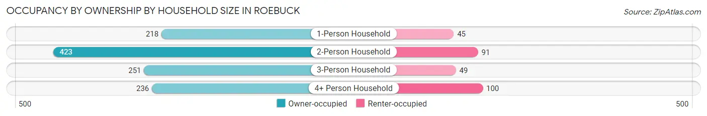 Occupancy by Ownership by Household Size in Roebuck