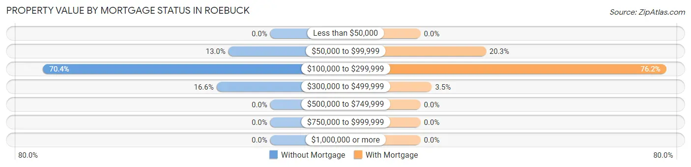 Property Value by Mortgage Status in Roebuck