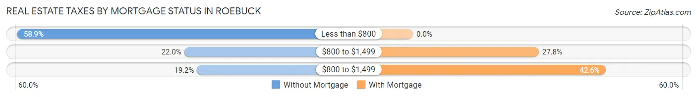 Real Estate Taxes by Mortgage Status in Roebuck