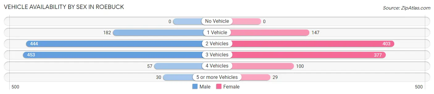 Vehicle Availability by Sex in Roebuck