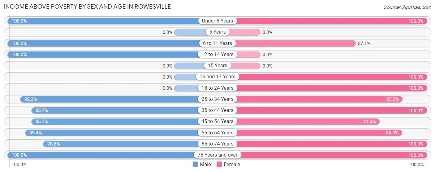 Income Above Poverty by Sex and Age in Rowesville