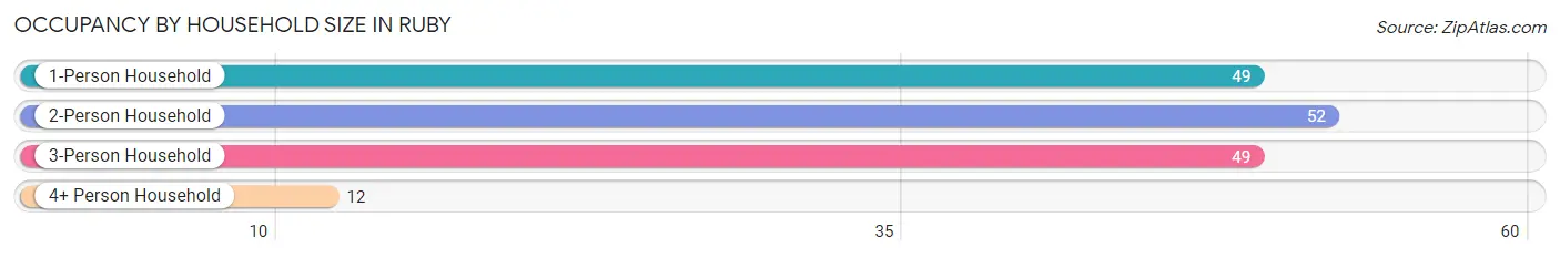 Occupancy by Household Size in Ruby