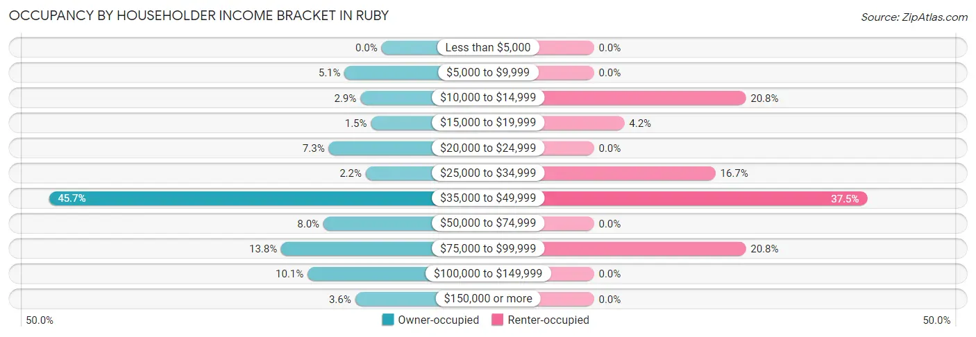 Occupancy by Householder Income Bracket in Ruby