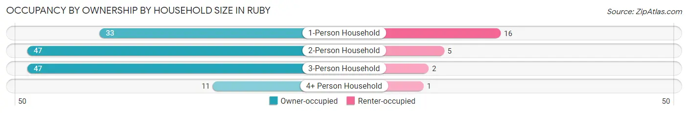 Occupancy by Ownership by Household Size in Ruby