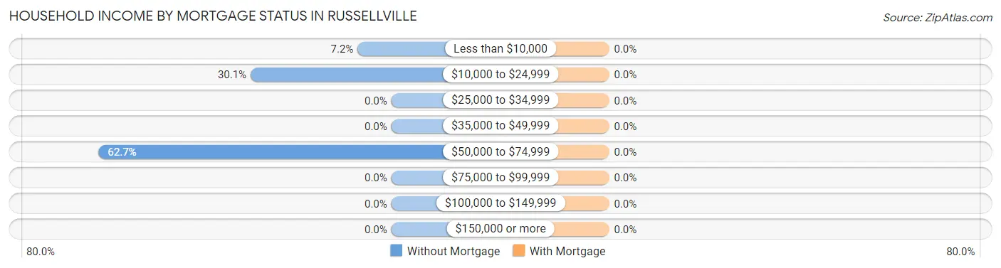 Household Income by Mortgage Status in Russellville