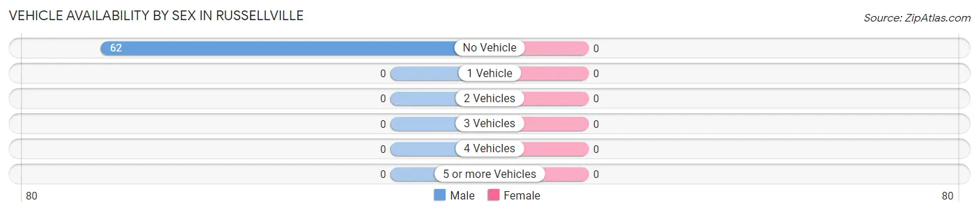 Vehicle Availability by Sex in Russellville