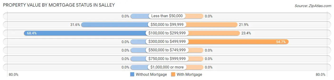 Property Value by Mortgage Status in Salley