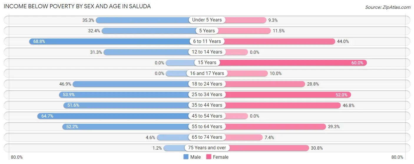 Income Below Poverty by Sex and Age in Saluda
