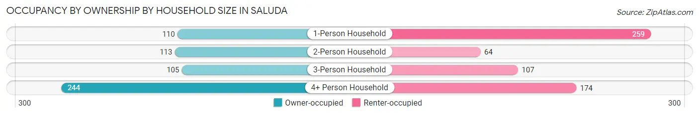 Occupancy by Ownership by Household Size in Saluda