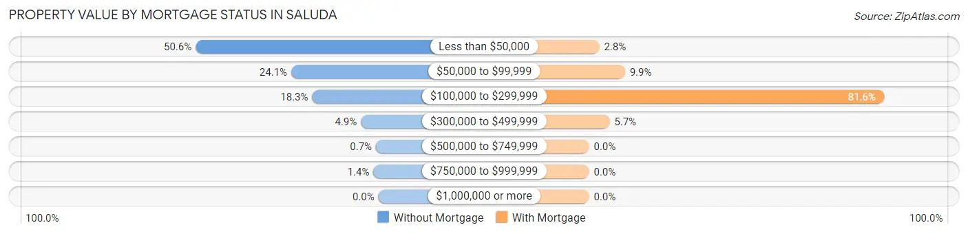 Property Value by Mortgage Status in Saluda