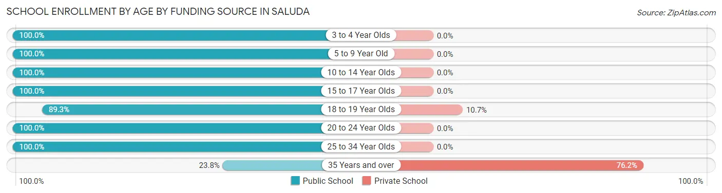 School Enrollment by Age by Funding Source in Saluda