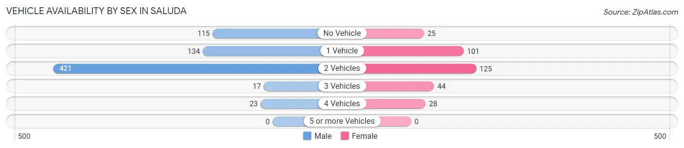 Vehicle Availability by Sex in Saluda