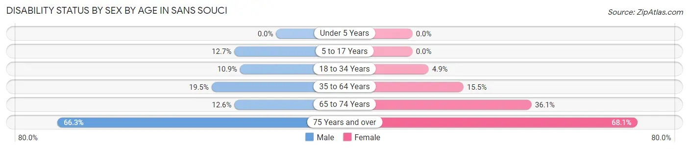 Disability Status by Sex by Age in Sans Souci