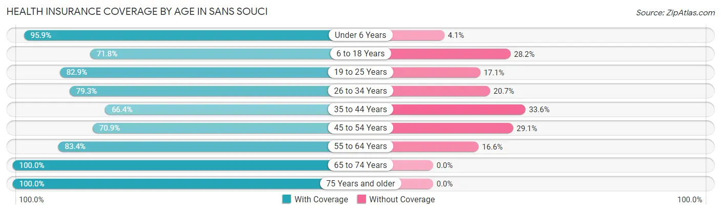 Health Insurance Coverage by Age in Sans Souci