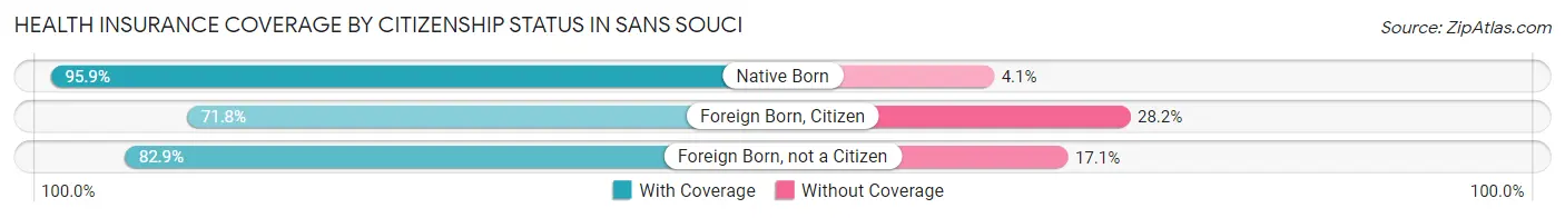 Health Insurance Coverage by Citizenship Status in Sans Souci
