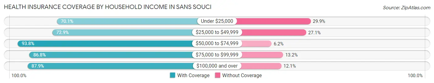 Health Insurance Coverage by Household Income in Sans Souci