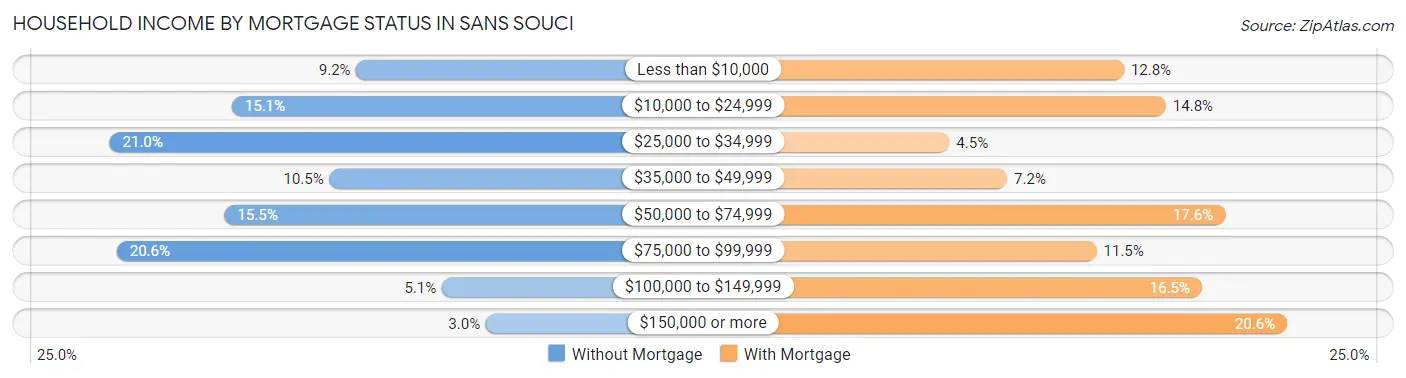 Household Income by Mortgage Status in Sans Souci