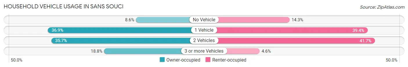 Household Vehicle Usage in Sans Souci