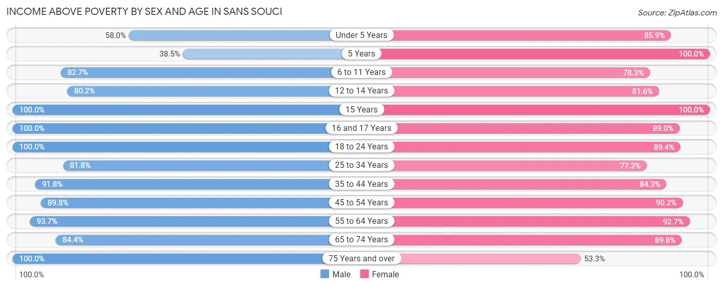 Income Above Poverty by Sex and Age in Sans Souci