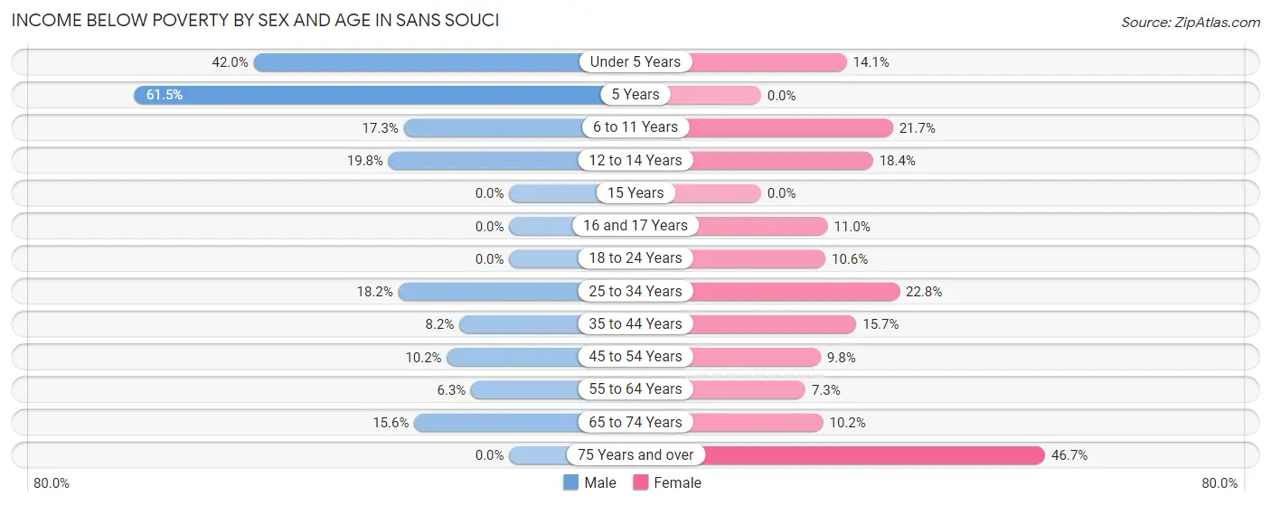Income Below Poverty by Sex and Age in Sans Souci