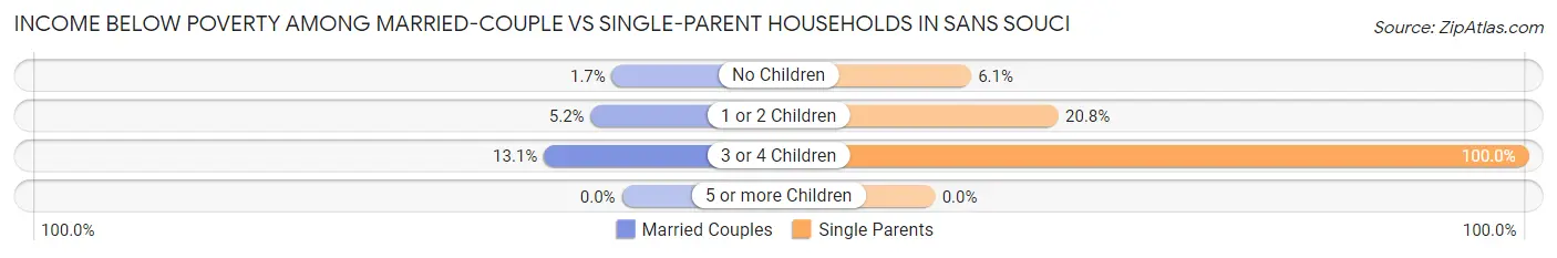 Income Below Poverty Among Married-Couple vs Single-Parent Households in Sans Souci