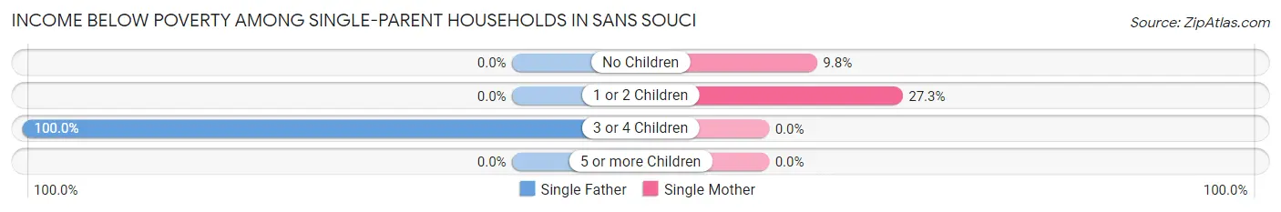 Income Below Poverty Among Single-Parent Households in Sans Souci