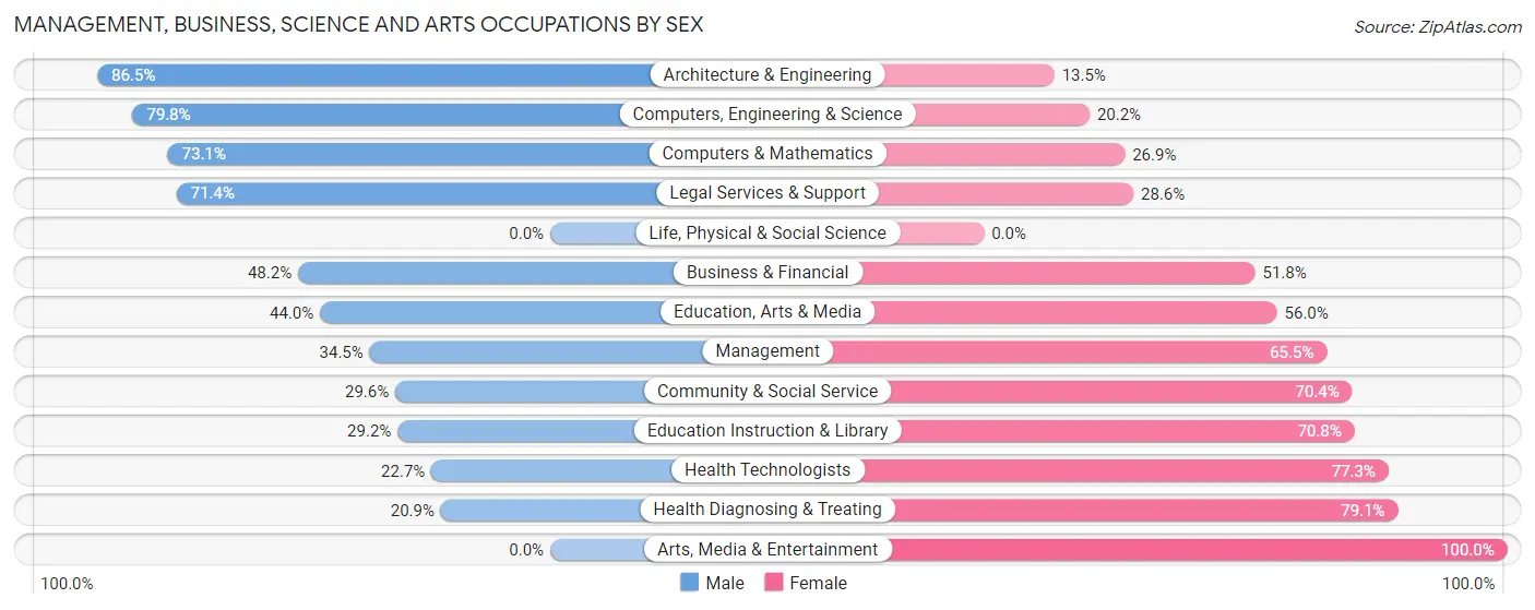 Management, Business, Science and Arts Occupations by Sex in Sans Souci
