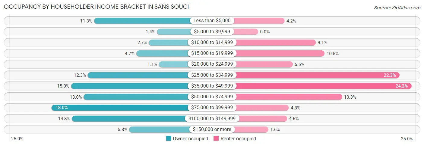 Occupancy by Householder Income Bracket in Sans Souci