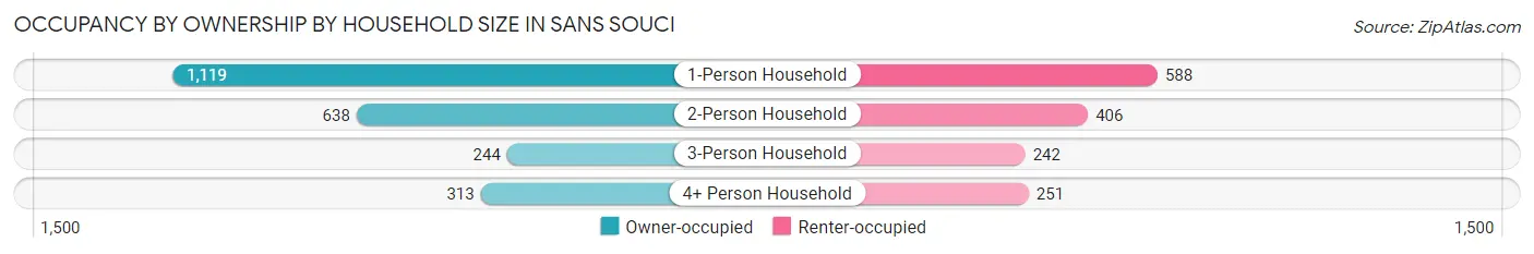 Occupancy by Ownership by Household Size in Sans Souci