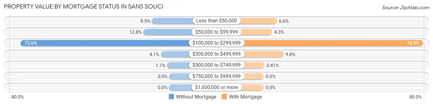 Property Value by Mortgage Status in Sans Souci