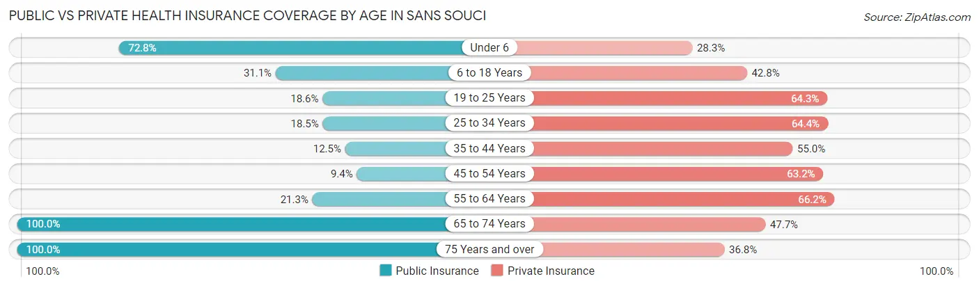 Public vs Private Health Insurance Coverage by Age in Sans Souci