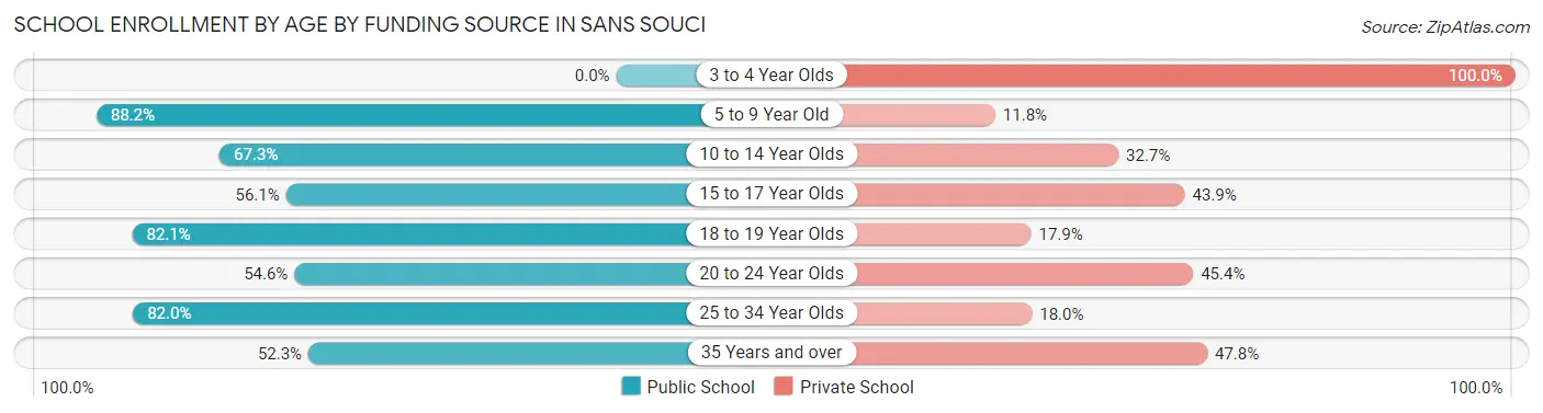 School Enrollment by Age by Funding Source in Sans Souci