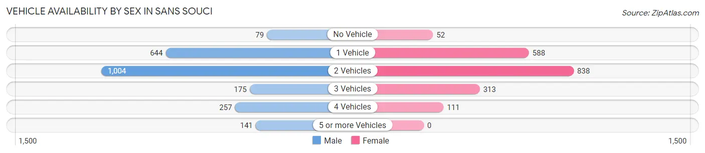 Vehicle Availability by Sex in Sans Souci