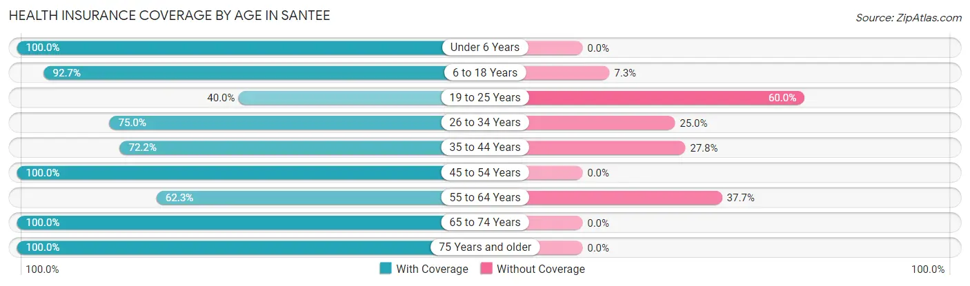 Health Insurance Coverage by Age in Santee